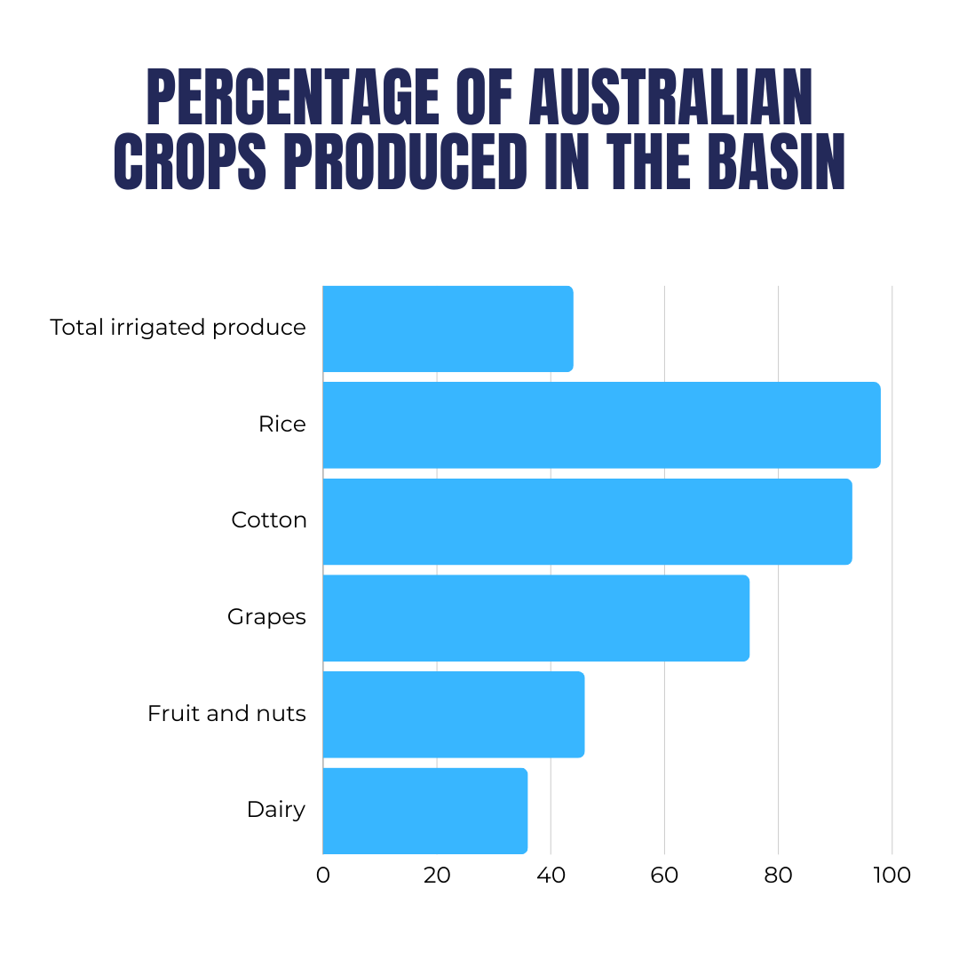 The Basin represents 14% of Australia's land area and contains 20% of agricultural land, but is home to 40% of all Australian farms. Do any of these crops surprise you? *Data sourced from ABS and MDBA #AustralianFarmers #AustralianGrown