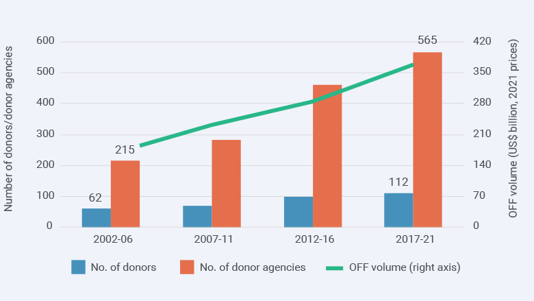 An increase in donor proliferation has led to the fragmentation of aid flows and placed additional burdens on low-income countries. Find out how #IDAworks to mobilize & streamline financial resources for people + planet🌍: wrld.bg/biNs50RHzPu #IDA21