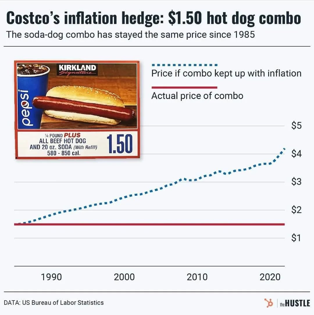 costco hotdog to $4.50