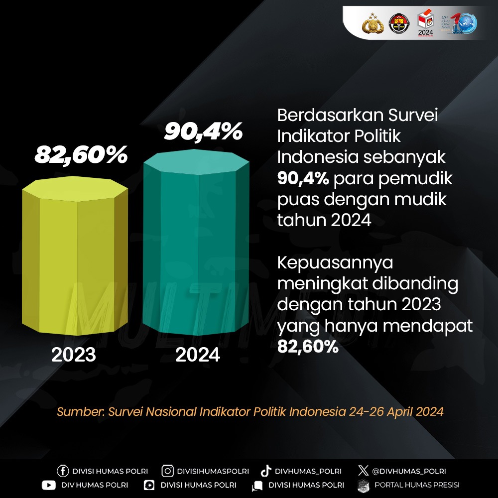 Mudik Lebaran 2024 meninggalkan kesan positif bagi sebagian besar masyarakat. Hasil survei Indikator Politik Indonesia menunjukkan bahwa 73,9% responden merasa puas dengan penyelenggaraan mudik tahun ini. Bahkan dari mereka yang melaksanakan mudik, tingkat kepuasannya meningkat