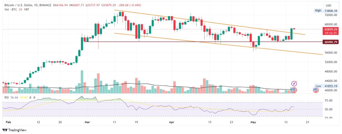 $BTC

Finally the price has cleared this channel and that too with a strong candle. 

Now Let's wait for a healthy retest of this upper trendline for trade to enter.