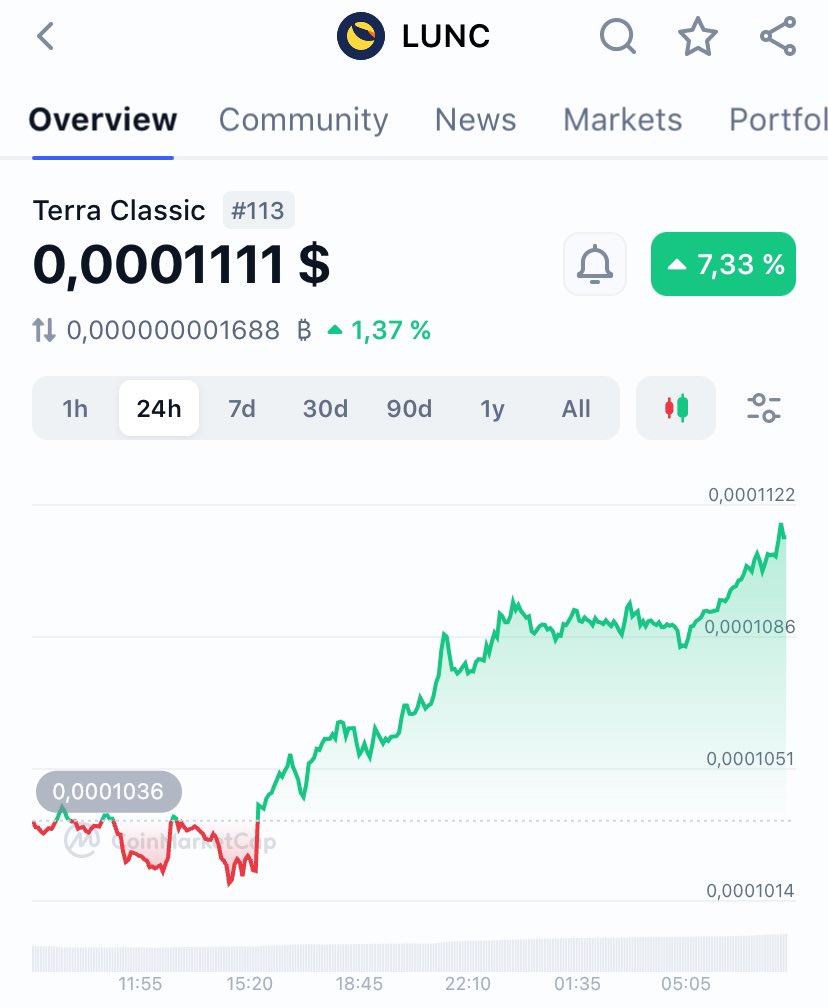 The market is waking up. $LUNC is beating around the bush as always. How long? We'll find out soon 🚀🌕 #LUNC #binance