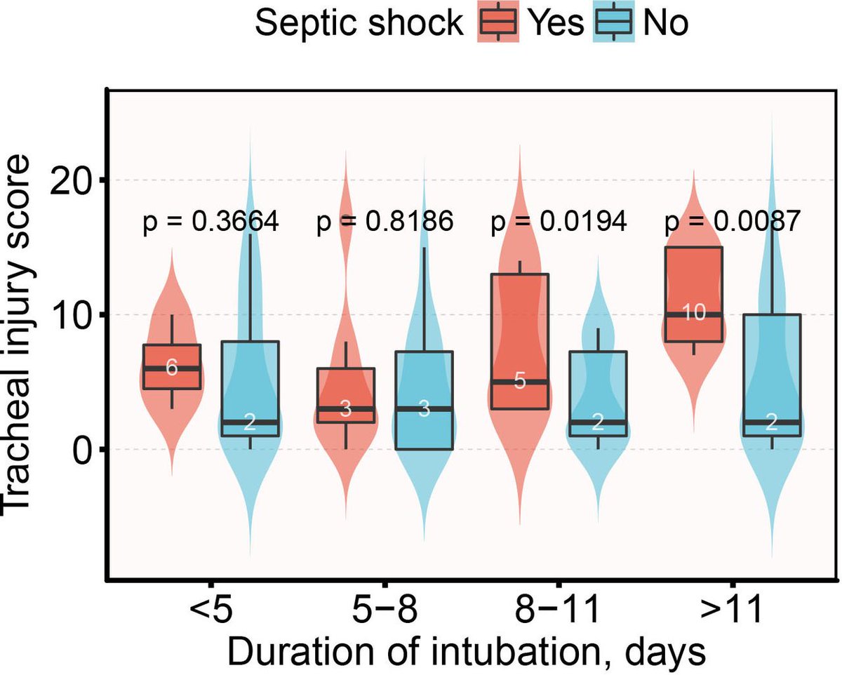 Association between septic shock and tracheal injury score in intensive care unit patients with invasive ventilation: a prospective single-centre cohort study in China. bit.ly/3UGwxN0