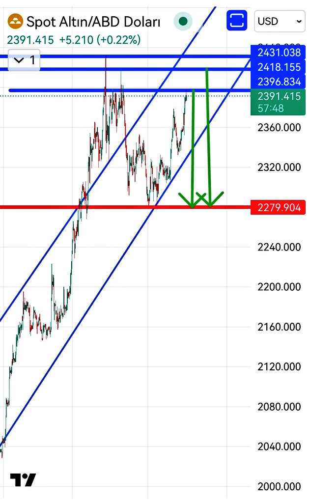 Sabahın köründe grafik çizdirdi... #onsaltın #xauusd #ALTIN...