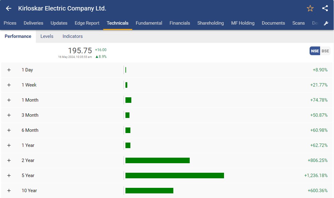 Kirloskar Electric 
194+ 

✍️Just 1 year of patience but 3 times drawdown only to see the investment doubling now
✍️ Multi year BO in play
✍️ Gunning for that big number in TWL style 🤞

Big thank you to @RiyankArora_ . and @rohits_bn, he showed me the BSE chart. Sweet 😂

#KECL