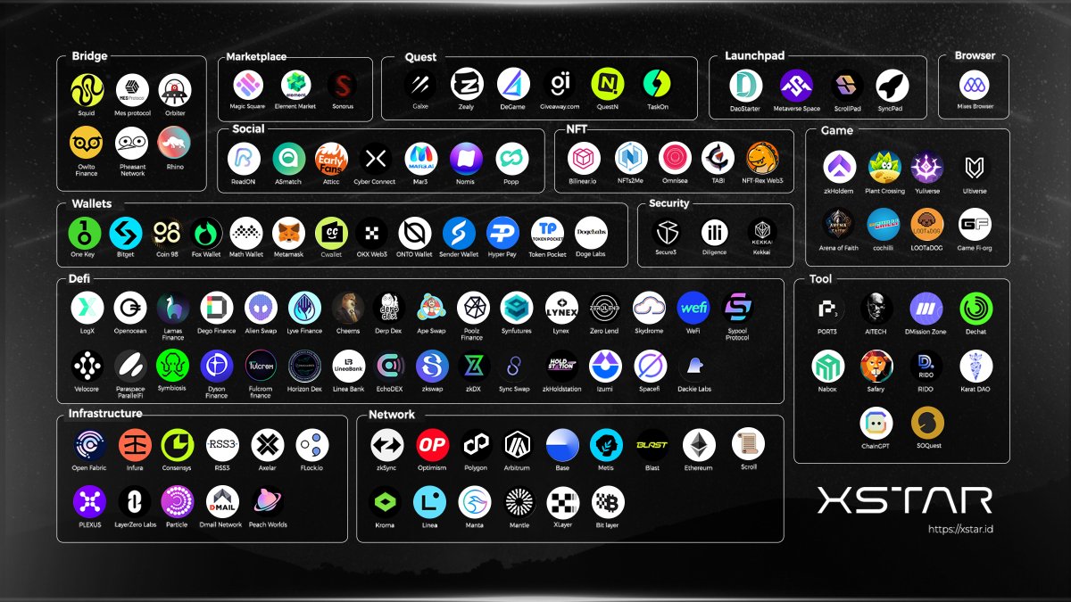 1/12 The Web3 Ecosystem of @xstar_id is expanding rapidly! Surrounded by the best in class, we are excited to partner with 110+ exceptional projects having a combined user base of over 1M+! Strap in as we do a deep dive 🧵