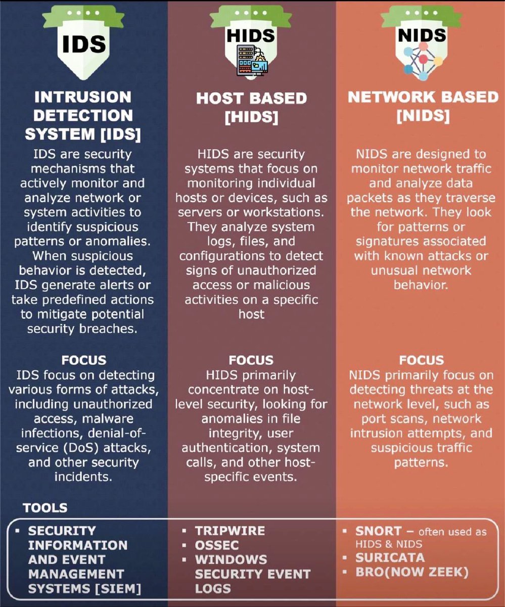 IDS vs HIDS vs NIDS Follow @CyberEdition #Cybersecurity #InfoSec #CyberAttack #DataBreach #Ransomware #Malware #Phishing #CyberCrime #Hacking #Security #CyberThreats #IoTSecurity #CloudSecurity #CyberRisk #DataProtection