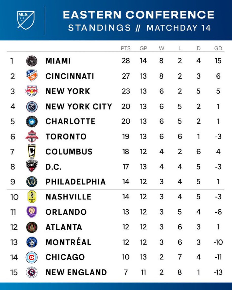 Still at the top of the table 🔝