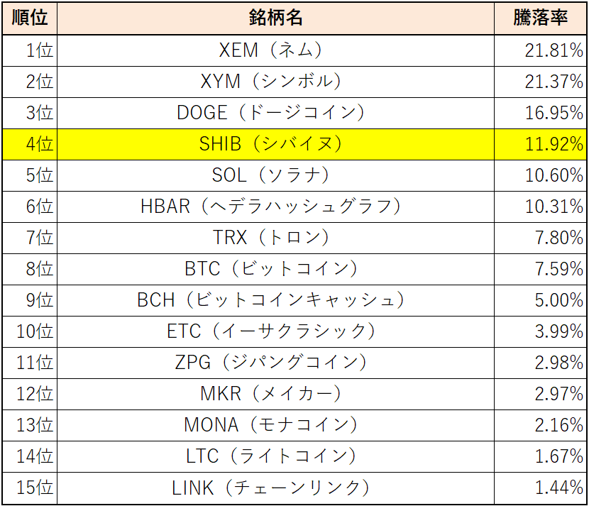 ／ 📢2024年5月16日のDMM Bitcoin【Market Report】を公開しました📊 是非ご一読ください❗️ ＼ レポート｜ミームコインに動き有り？シバイヌ（SHIB）は+10%を超える上昇に こちら⇒ bitcoin.dmm.com/useful_informa… #マーケットレポート #シバイヌ #SHIB