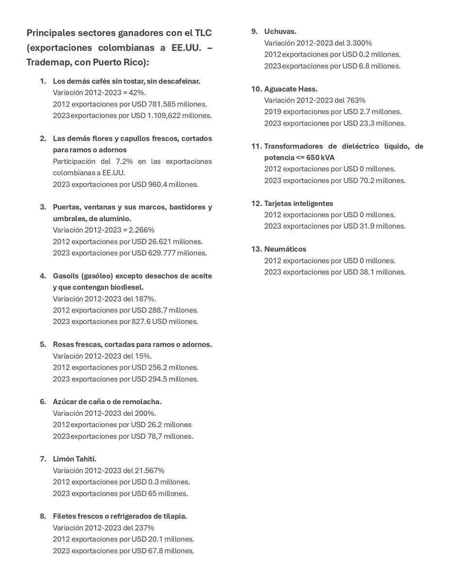 Compartimos desde @AraujoIbarraCol lista de sectores ganadores para #Colombia, cumpliendo 12 años de #AniversarioTLC 🇨🇴🇺🇸. Creemos en las #oportunidades que tenemos frente a la #importación de #exportadores y la #diversificación tanto en productos como en #regiones de origen