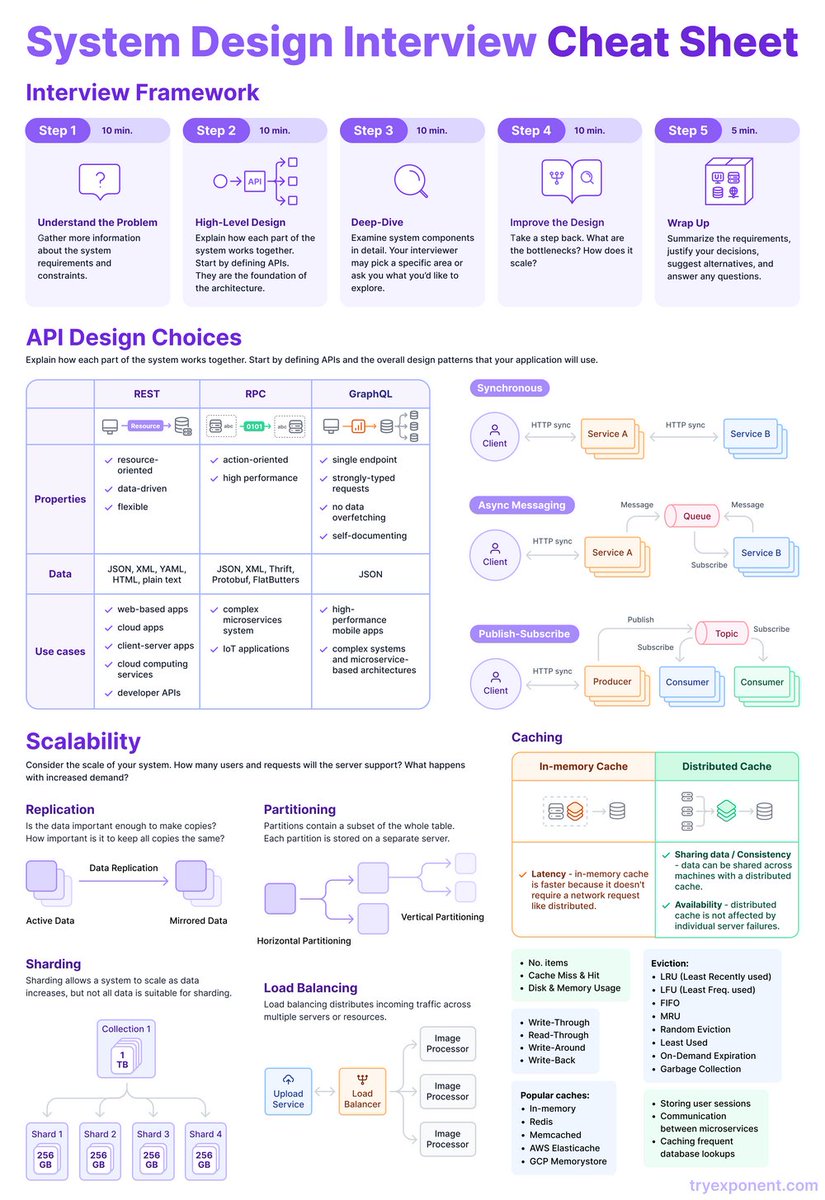 10 Best places to learn System Design in 2024
1. DesignGuru - bit.ly/3pMiO8g
2. ByteByteGo - bit.ly/3P3eqMN
3. Exponent - bit.ly/3cNF0vw
4. Udemy - bit.ly/3vFNPid
5. Educative - bit.ly/3Mnh6UR
6. ZTM - bit.ly/3YpWu4q