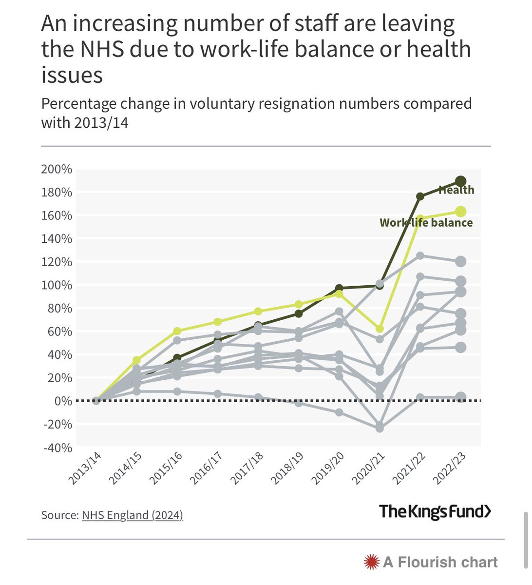 Interesting #NHS workforce stats 🔴The overall NHS workforce has continued to grow 📈 🟢The proportion of (7➡️16%) international staff is increasing 🔵There are 111,000 unfilled posts in #NHSProviders 🟠Number of staff leaving due to health & work-life balance📈 #workforce