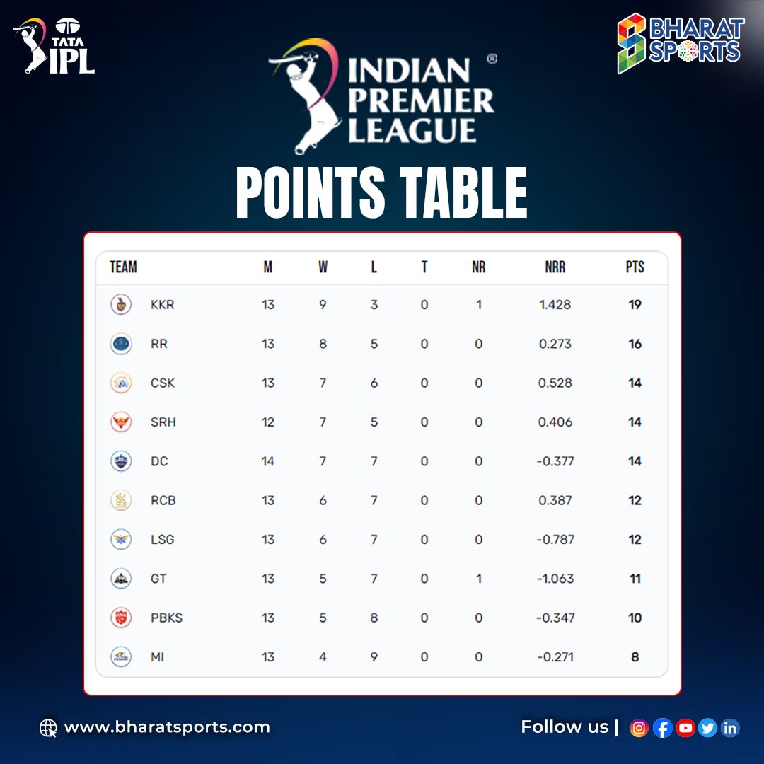'Thrilling match as Punjab Kings clinch a five-wicket victory against RR! ⚡🏏 Check out the updated points table for #IPL2024 #SamCurran. Exciting action continues with #DCvLSG. Follow #CricketFans for more updates! #BharatSports #MumbaiIndians #HardikPandya #SRHvSGT 🏟️🔥'