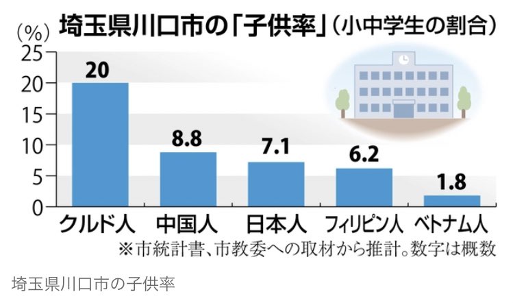 え…ちょっと待って…。
埼玉県って日本だよね？

＜独自＞川ロクルド人「子供率」20%で突出 家族帯同で難民申請、出産で事実上の移民化「移民」と日本人
news.yahoo.co.jp/articles/a62e5…