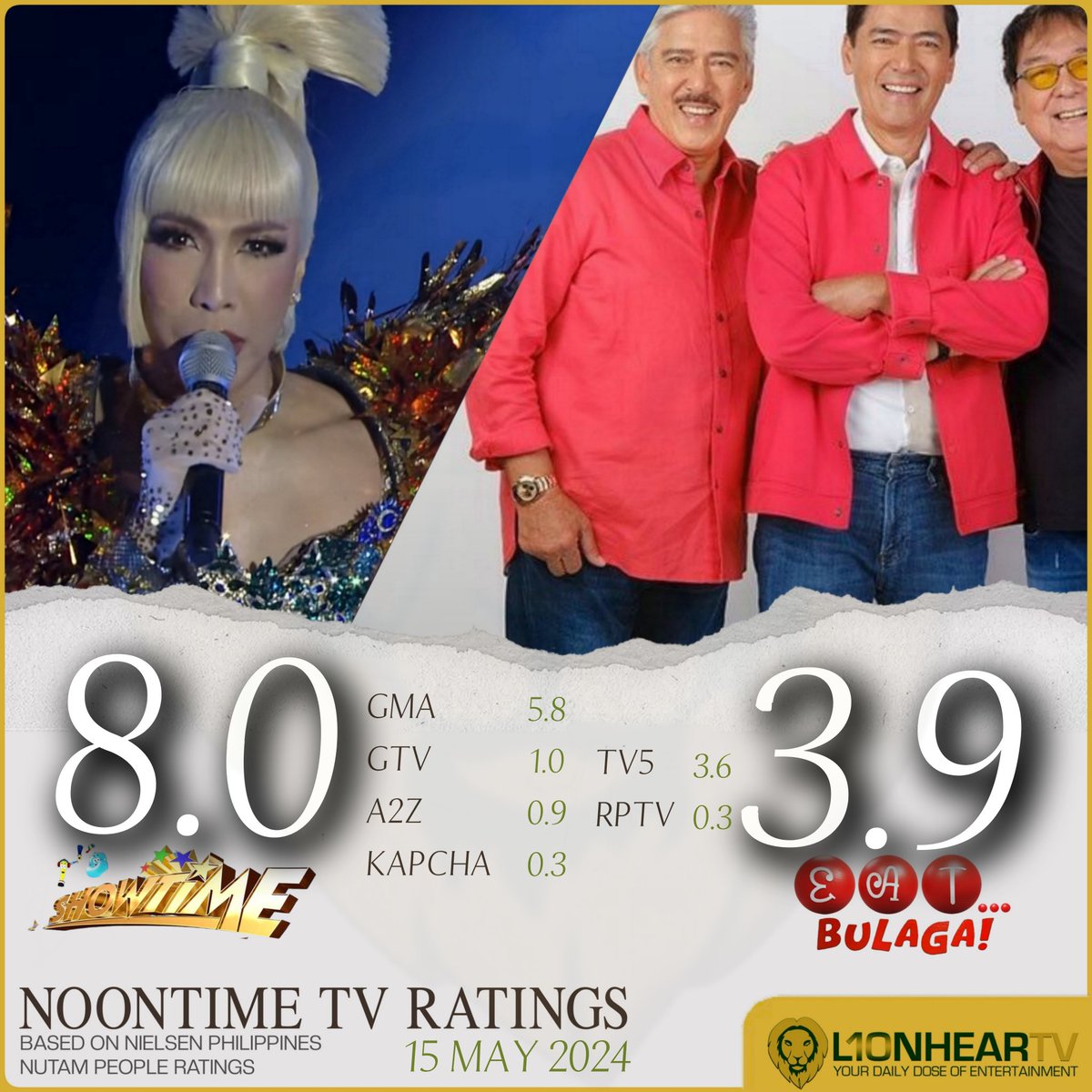 LOOK: #ItsShowtime continues to tower above  #EATBulaga in the ratings game, keeping its lead more than twofolds, Nielsen Philippines data for May 15, show.

MORE RATINGS: lionheartv.net/ratings