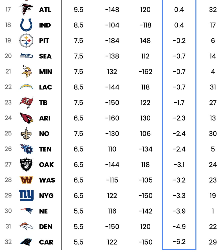 Combining Win Totals and the NFL Schedule gets you very accurate implied team ratings and SoS RATING 1 - SF 2 - BAL 3 - KC 4 - BUF 5 - DET EASIEST SCHEDULE 32 - ATL 31 - LAC 30 - NO 29 - CAR 28 - KC HARDEST SCHEDULE 1 - NE 2 - HOU 3 - BUF 4 - MIN 5 - TEN