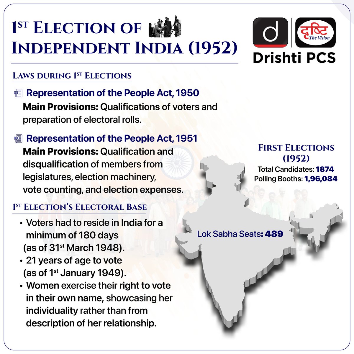 DrishtiPCS's tweet photo. Learn about the landmark journey of India's First Election as an independent nation through #DrishtiInfographics
#FirstElection #IndependentIndia #Representation #Voter #Qualification #Electoral #Rolls #StatePCS #State #IAS #DrishtiIAS #DrishtiPCS https://t.co/AIBxanWqCB