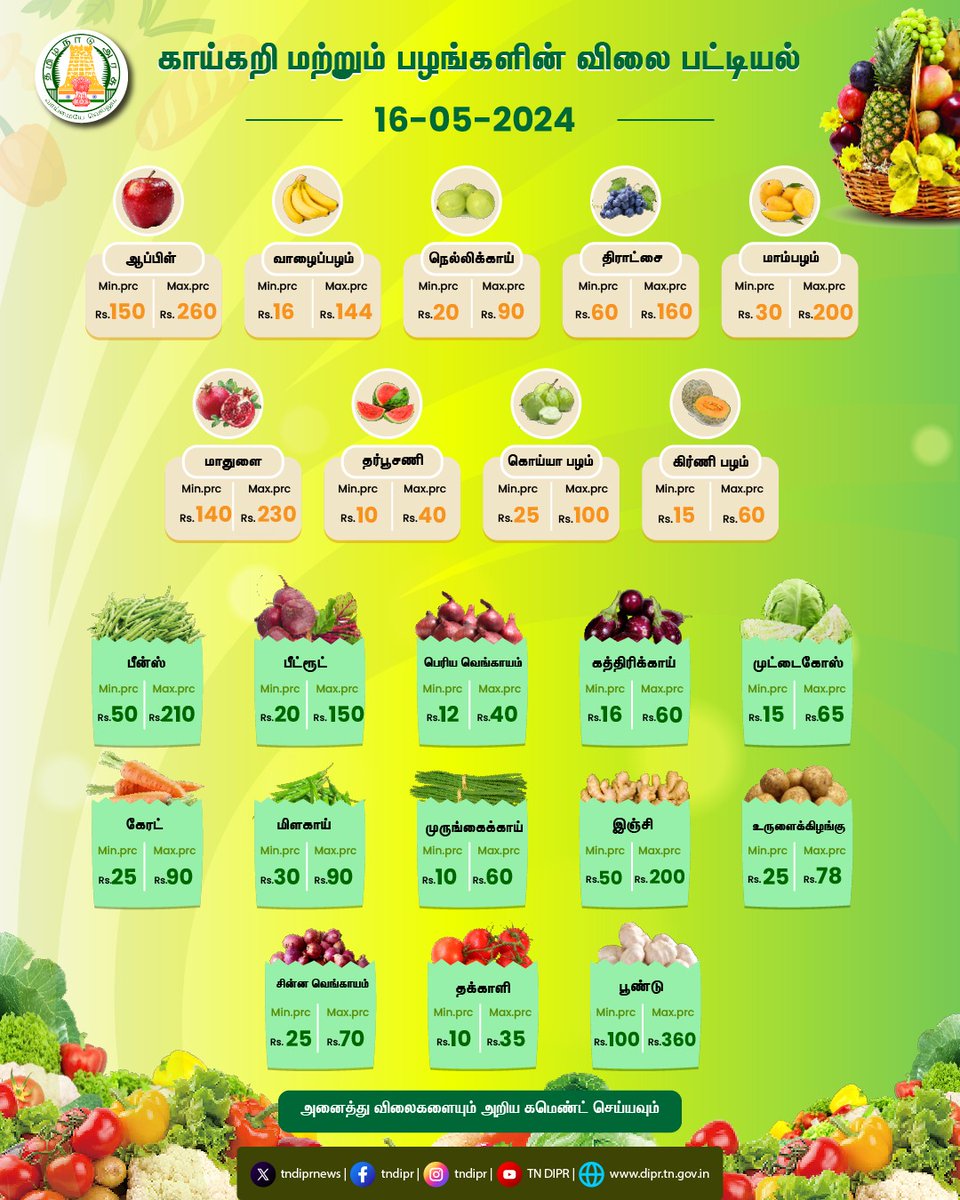 இன்றைய காய்கறிகள் மற்றும் பழங்களின் விலை பட்டியல்.
@CMOTamilnadu @mkstalin
@MRKPanneer @doa_tn @mp_saminathan
#TNDIPR #TNMediaHub #CMMKSTALIN #உழவர்சந்தை #today #chennai #tamilnadu #marketprice #vegetables #fruits #price  #market #TNGovt #agriculture #Farming #savevegetables