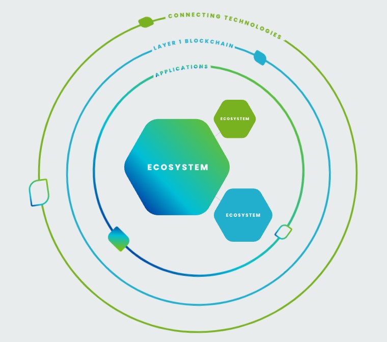 #VeChain's Whitepaper 3 presents a new paradigm called the Blockchain Biosphere for #Sustainability. Through analysis of sustainability challenges faced across industries, a framework is developed to facilitate the scaled collaboration required to tackle such varied issues

$VET