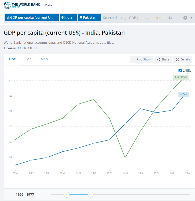 This really shocked me when I learned yesterday India won a great victory in 1971 But Indira Gandhi's economic policies were so bad that in just 4 years, average Pakistani was again richer than average Indian! And don't forget Dr. Manmohan Singh was her Chief Economic Adviser