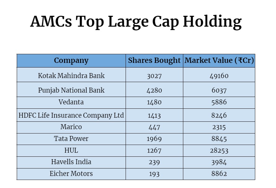 📊🤑10 Largecap Stocks bought by the AMCs in April!

#AMC #stockmarketअभ्यास #stockmarketindia #largecap #april24 #InvestmentTips