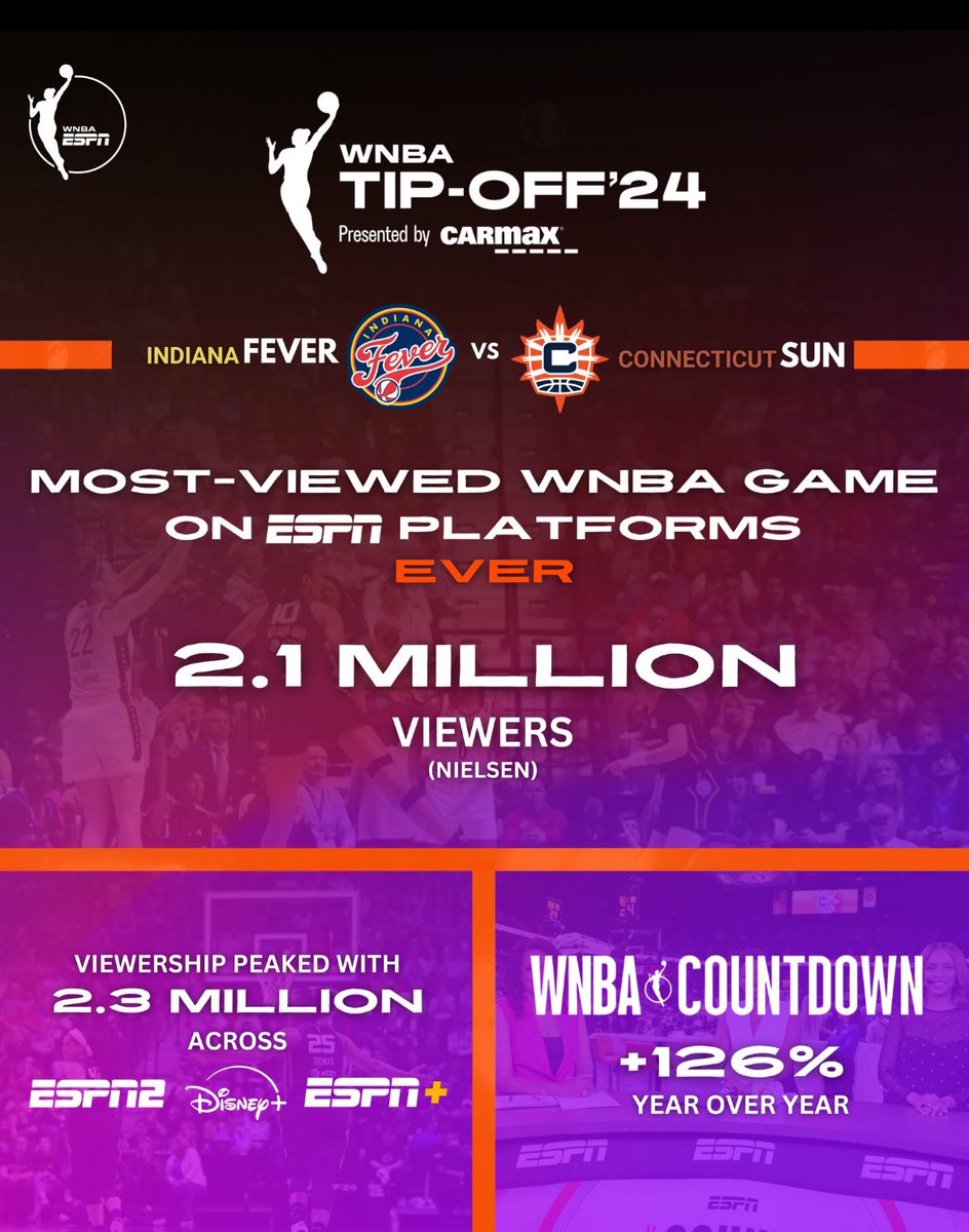 2.1 מיליון צופים למשחק הבכורה של קייטלין קלארק ב-WNBA. המשחק הנצפה ביותר מזה 23 שנה!

הלילה (02:00) היא תארח את סברינה יונסקו וניו יורק ליברטי 🔥
#WNBA #feverrising
