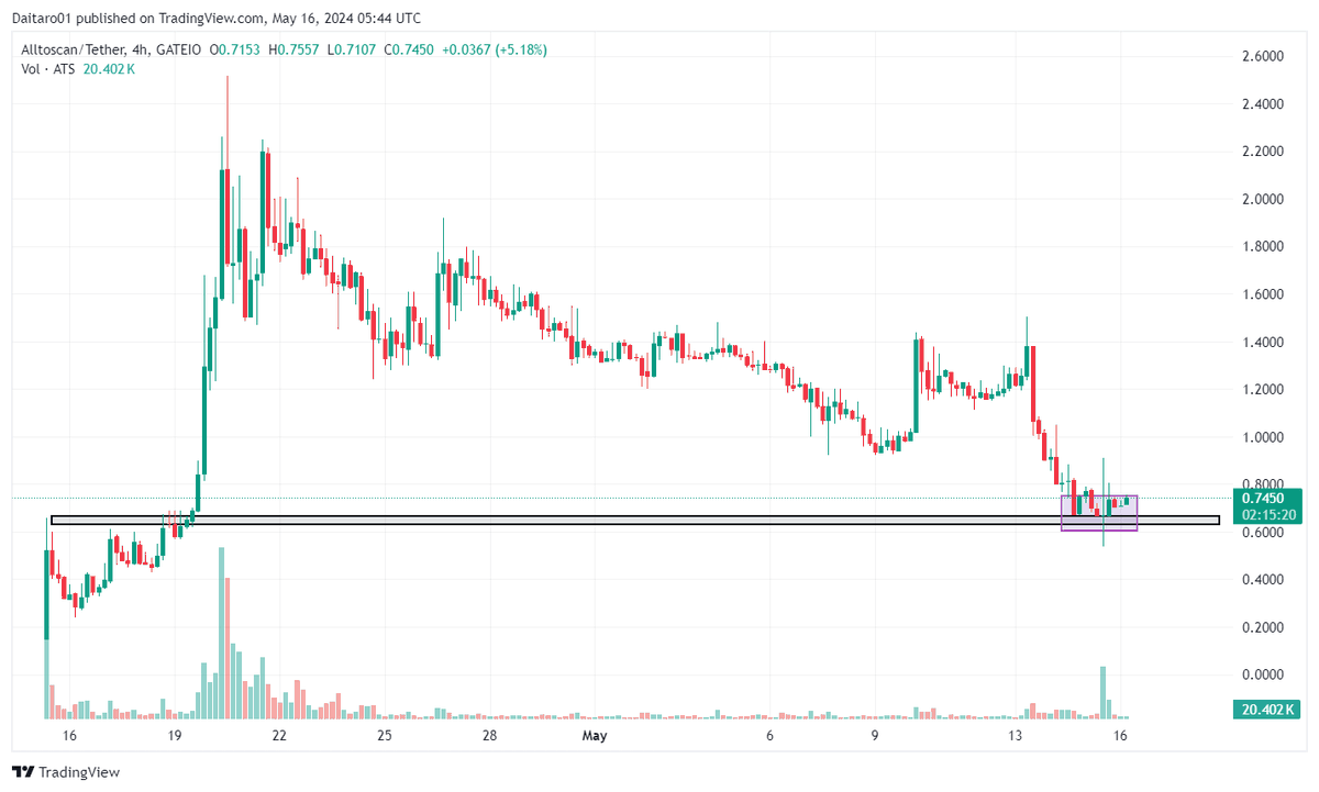 iGem Hunting 💎

$ATS 🥷

Added some to my bags.

The buys were inside the purple box.

I'm expecting it to pump real soon.

We are now sitting on HTF support.