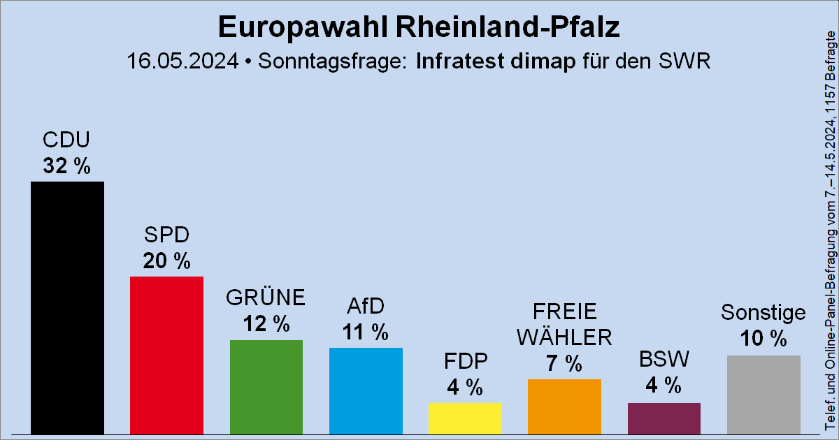 Sonntagsfrage zur Europawahl in Rheinland-Pfalz • Infratest dimap / SWR: CDU 32 % | SPD 20 % | GRÜNE 12 % | AfD 11 % | FREIE WÄHLER 7 % | FDP 4 % | BSW 4 % | Sonstige 10 % ➤ Verlauf: wahlrecht.de/umfragen/europ… 🗓️ Nächste Europawahl: 9. Juni 2024 #EUWahl #EP2024