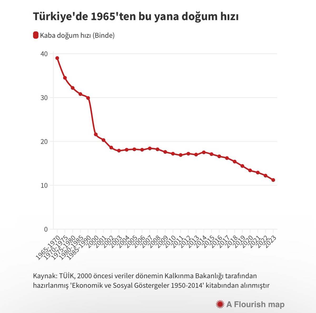 Doğum hızı 1965'ten beri en düşük seviyede... Sığınmacılardaki doğum hızının neredeyse üçte biri...