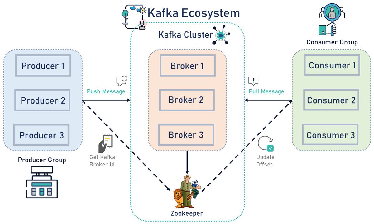 vampireinfinite's tweet image. How To Set Up a Multi-Node Kafka Cluster using KRaft

#setup #multinode #kafka #howto #tipsandtricks #thursdayvibes #rapidhacek #techhouse #TechnicalSupport #technology #royalrapidhacek #socialmedia #configure #technicalanalysis

Reference from:
digitalocean.com/community/tuto…