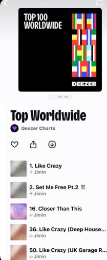 Deezer Top 100 Worldwide Chart 15/05/2024 
🌍#1 - LIKE CRAZY 
Total días Nº 1 :  85 👑
#LikeCrazy  de #JIMIN  es la PRIMERA y ÚNICA canción de un acto K-Pop/coreano en liderar la lista de Deezer por un total de 85 DÍAS
#DeezerKingJimin
#LikeCrazyDeezerTop1
#1LikeCrazyDeezerGlobal