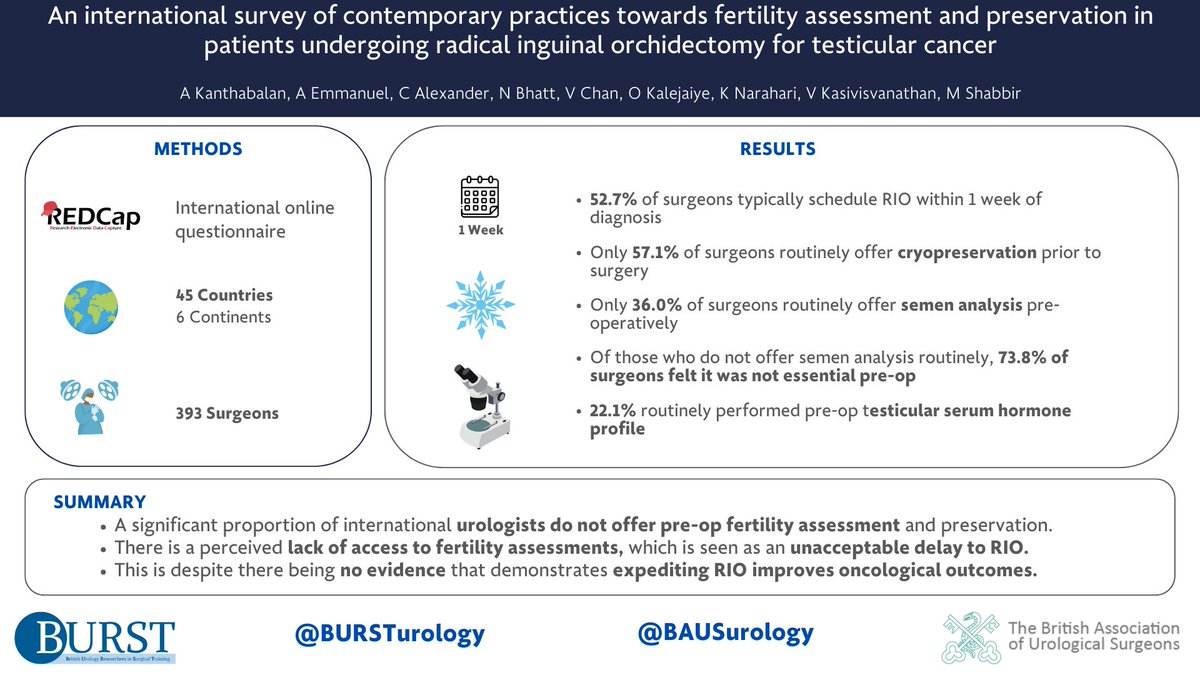 🚨 NEW PUBLICATION ALERT! 🚨 Proud to share our latest study with @BAUSurology on #fertility assessment & preservation in patients undergoing radical inguinal orchidectomy for #testicularcancer. Check out our visual abstract! 👇 📄 Read more: bjui-journals.onlinelibrary.wiley.com/doi/full/10.10… #UroSoMe