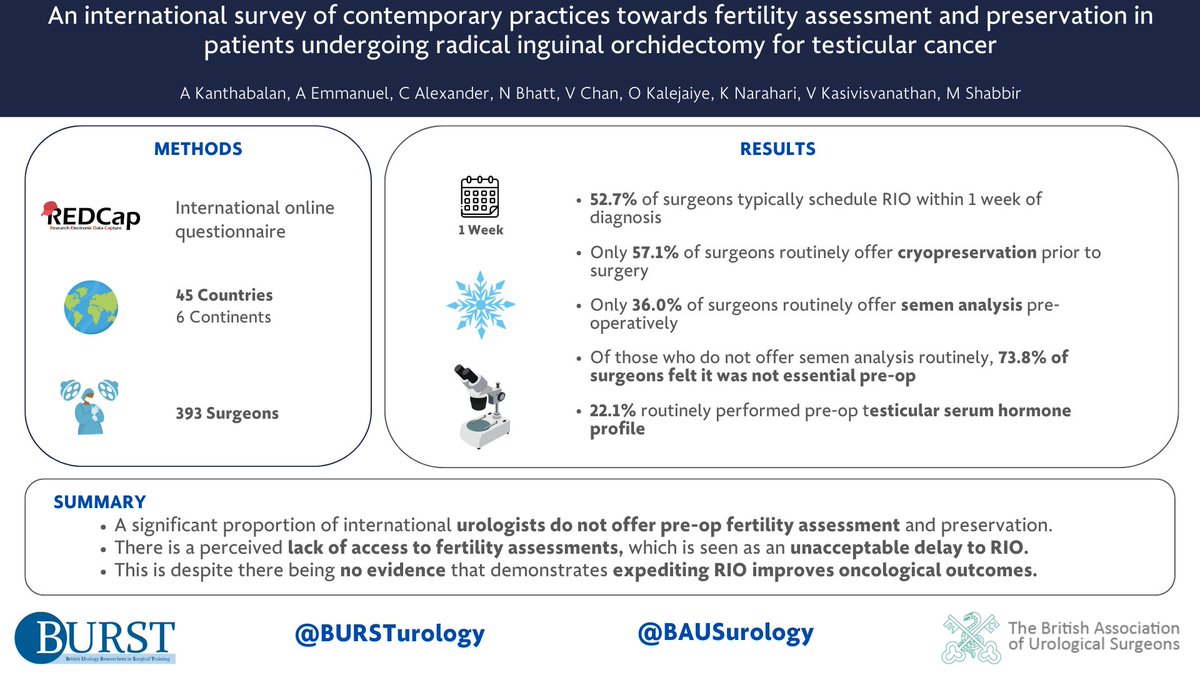 BURST Urology (@bursturology) on Twitter photo 🚨 NEW PUBLICATION ALERT! 🚨
Proud to share our latest study with <a href="/BAUSurology/">BAUS</a> on #fertility assessment & preservation in patients undergoing radical inguinal orchidectomy for #testicularcancer.
Check out our visual abstract! 👇
📄 Read more: bjui-journals.onlinelibrary.wiley.com/doi/full/10.10…
#UroSoMe 🚨 NEW PUBLICATION ALERT! 🚨
Proud to share our latest study with <a href="/BAUSurology/">BAUS</a> on #fertility assessment & preservation in patients undergoing radical inguinal orchidectomy for #testicularcancer.
Check out our visual abstract! 👇
📄 Read more: bjui-journals.onlinelibrary.wiley.com/doi/full/10.10…
#UroSoMe