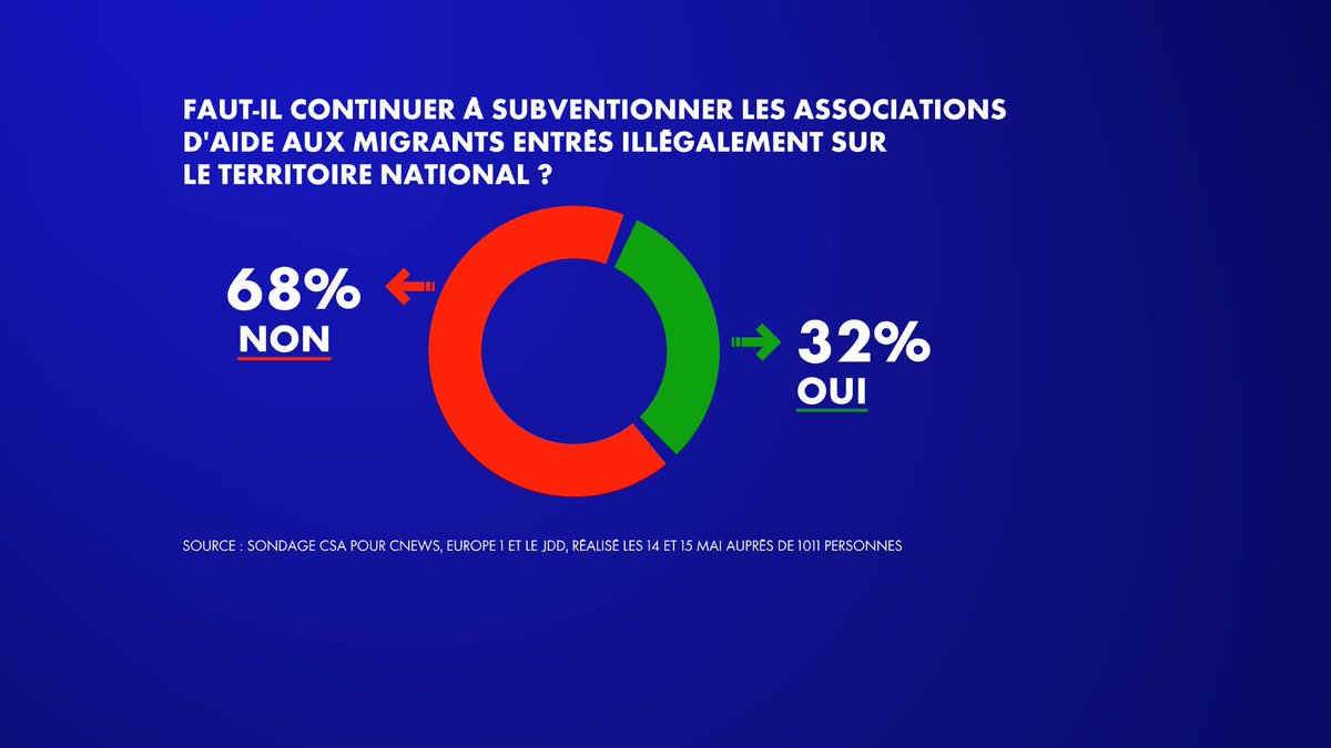 Sondage : 68% des Français favorables à l'arrêt des subventions aux associations d'aide aux migrants entrés illégalement sur le territoire
 fdesouche.com/2024/05/16/son…