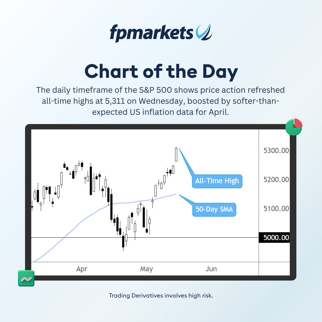 S&P 500 Chart of the Day

#FPMarkets #chartoftheday #equities #stocks #SP500 #support #ATHs