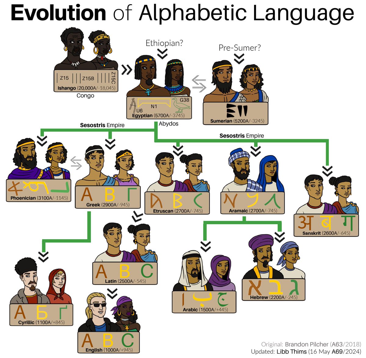 Evolution of Alphabetic Language