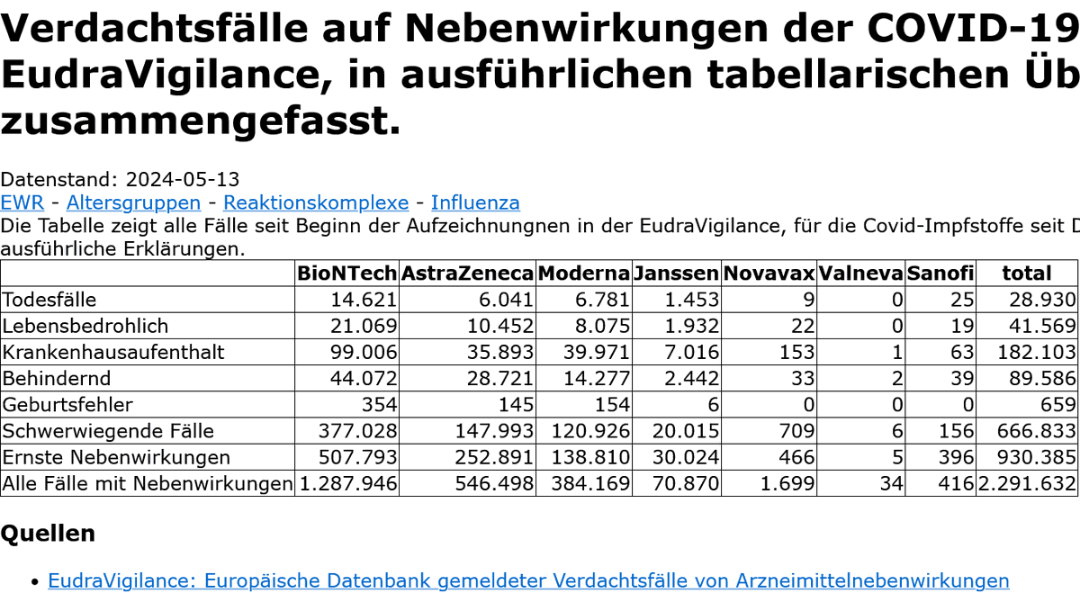 Mui4dler's tweet photo. @falter_at 200 Fälle in Ö, die dauerhaft schwer geschädigt sind, aber noch leben.
Tote durch Impfung bekommen in Ö gar nix.
200 Fälle, die man trotz aller Maßnahmen nicht mehr abstreiten konnte.
Zigtausene Meldefälle sind noch in Bearbeitung, die Jahre dauert.
Wer ist hier der #DOLM? https://t.co/E58qbPRspK