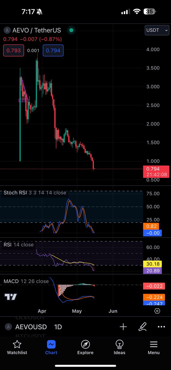 #GM Everyone Took This Trade $AEVO

RR is Good 

FULLY Oversold Holds in 8hr very well

Already tokens Unlocked 

Minimum 30% to 70% Profit Im Expecting 

Everyone is in Fear About This Coin #AEVO 

So Whales Likely To pump This Deadly oversold
#NFA
