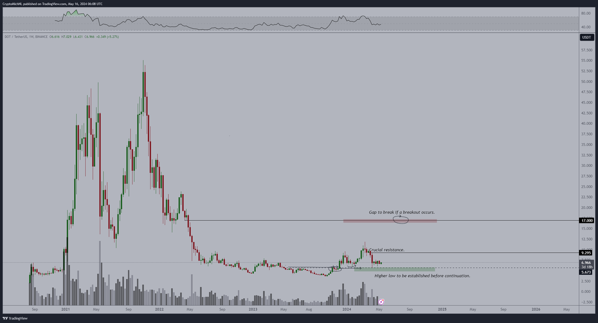 CryptoMichNL's tweet image. #Polkadot has seen a substantial correction in the past months, through which it came back to the pre-rally levels.

I think it has bottomed, especially since JAM Whitepaper came out.

Next rally will likely bring $DOT to $20-25.
