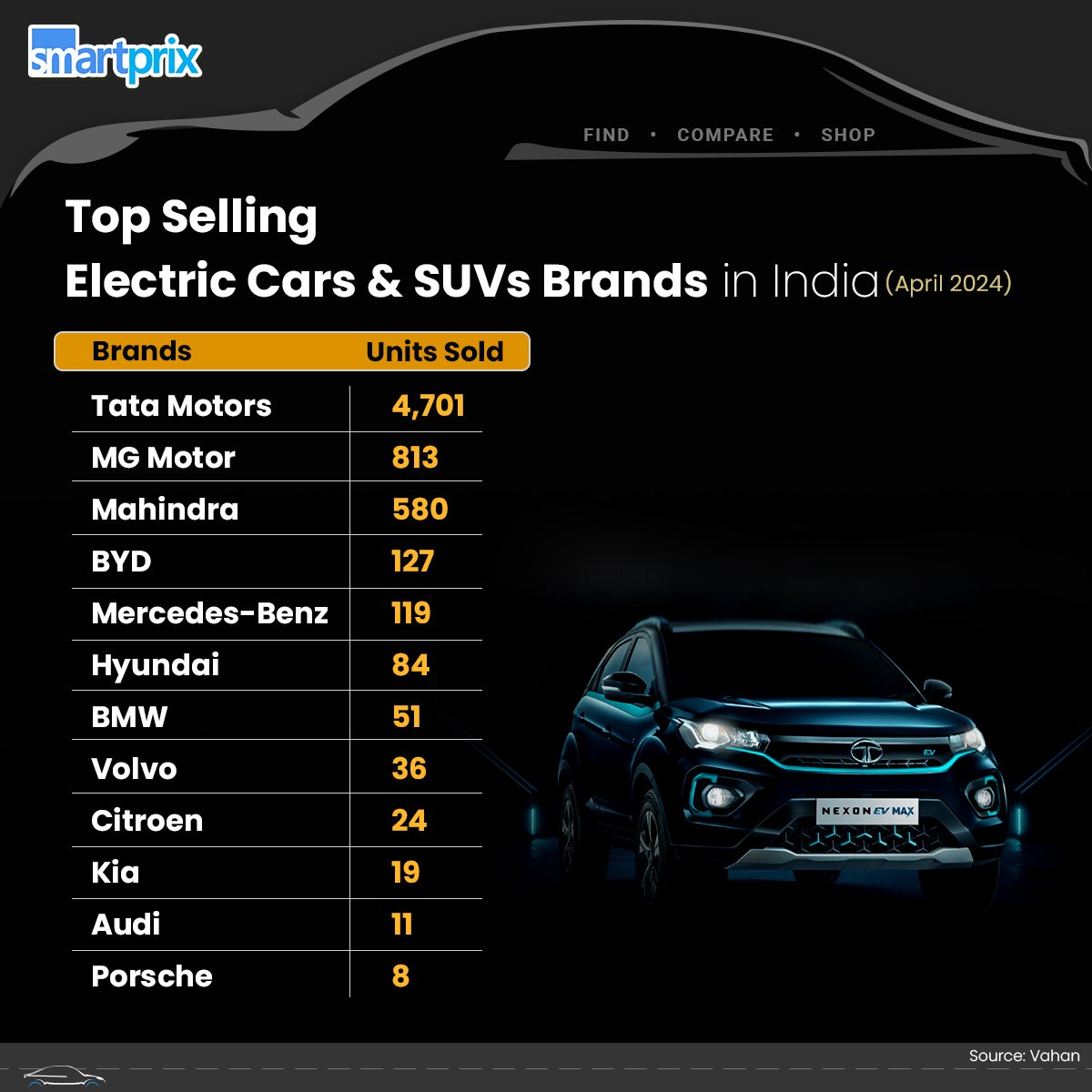 Tata Motors dominates India's electric four-wheeler market with over 70% market share

Which one is your favorite?
#EV #Cars #SUV #ElectricCar #TataMotors #Nexon
