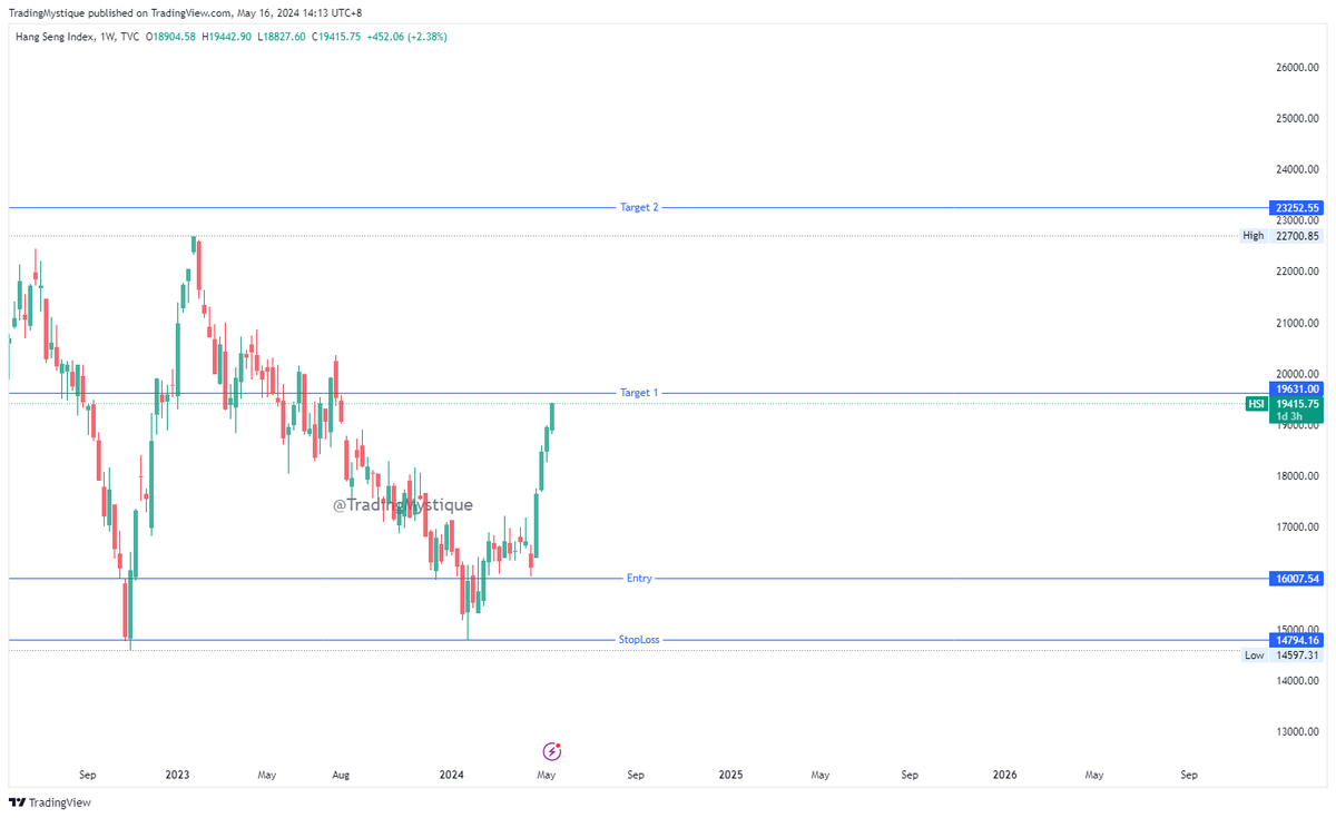 TradingMystique's tweet photo. #HSI Close to Target 1, on Weekly Timeframe https://t.co/3oIfuuvMba