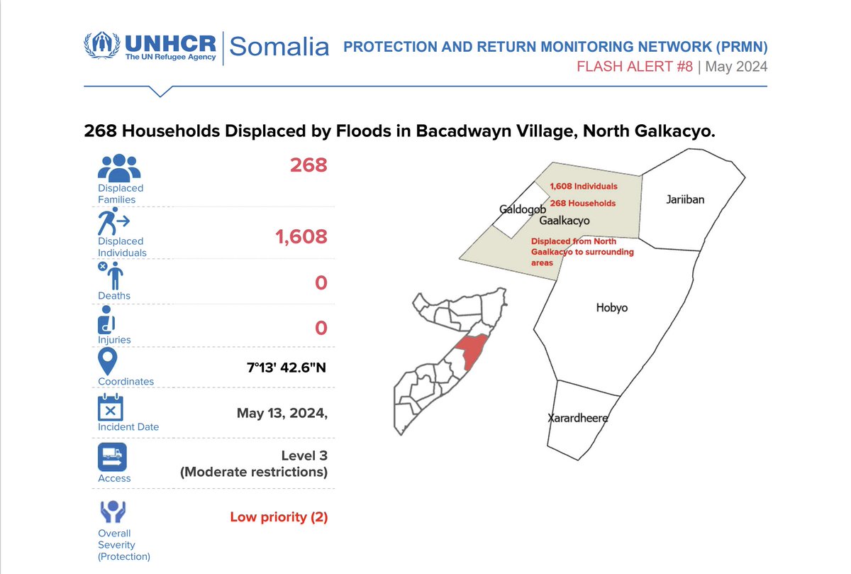 Heavy rains have caused severe floods in Bacadwayn village, North Galkayo. Over 268 households are displaced, with homes & schools destroyed. @UNHCRSom is tirelessly working to provide essential relief & support to the affected, click link below for more. 
data.unhcr.org/en/documents/d…