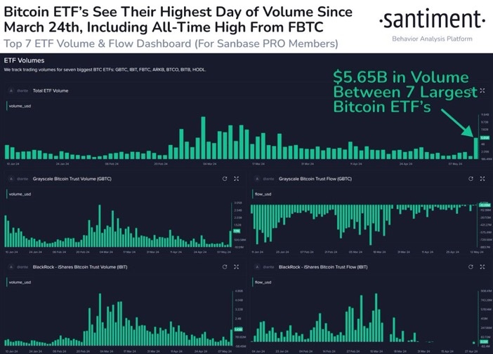 There is a significant surge in trading volumes in spot Bitcoin ETFs.

x.com/santimentfeed/…