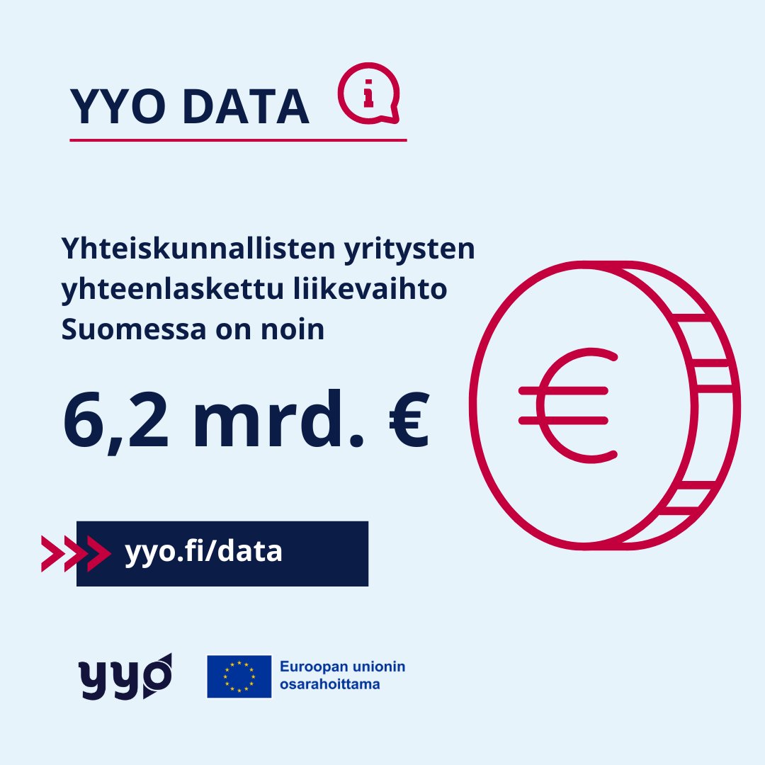 Yhteiskunnalliset yritykset rakentavat kestävää taloutta. 🌱 Tutustu yhteiskunnallisen yritystoiminnan lukuihin datasivullamme ➡️ yyo.fi/tietopankki/da…

#yhteiskunnallinenyritys #data