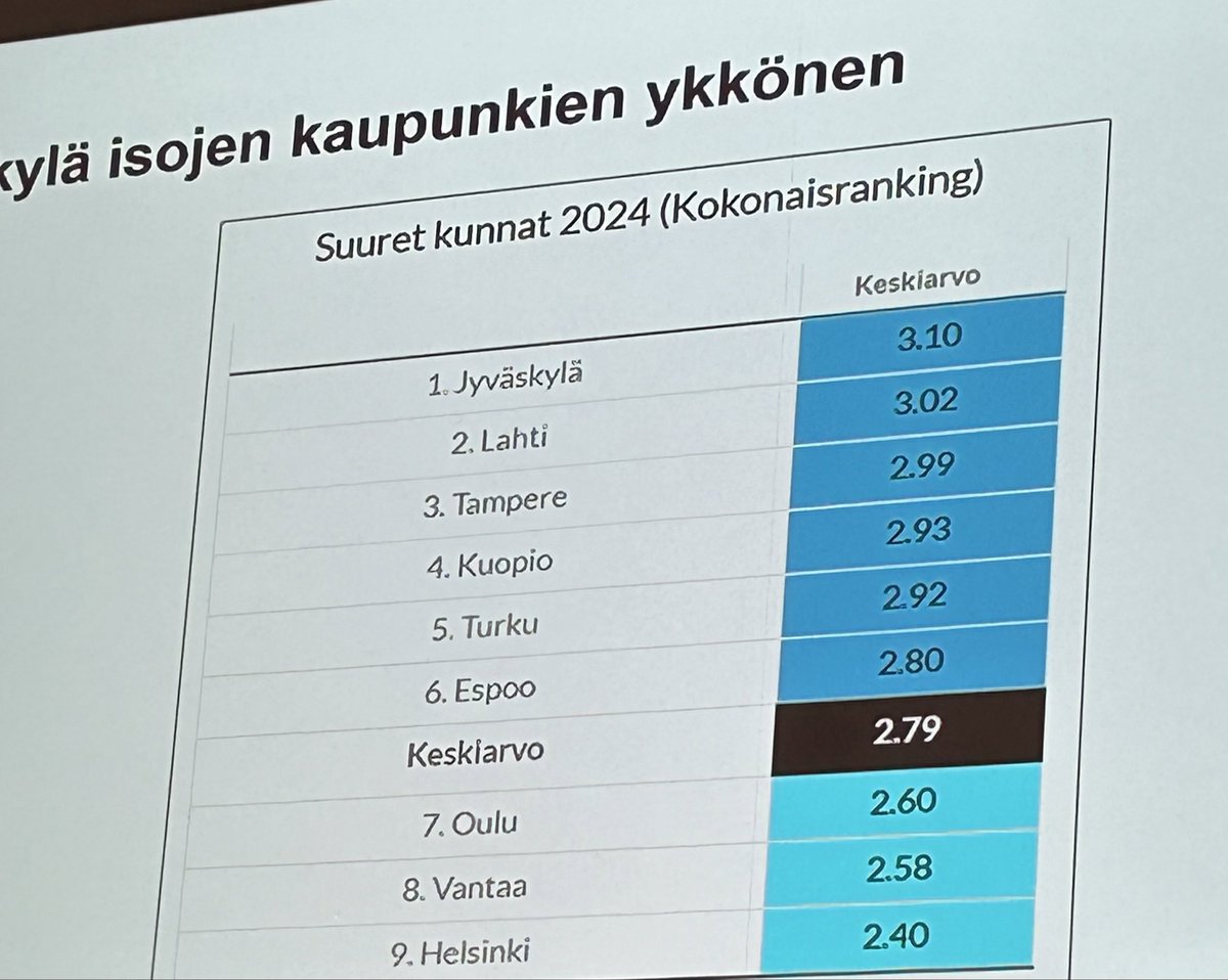 On kyllä hienoa, että tekemämme työ yrittäjien kanssa alkaa näkyä ja Turun sijoitus suurten kaupunkien osalta on yrittäjäystävällisyyskyselyssä ihan kärkipaikoilla. Uuden elinvoimalupauksemme myötä, tämä vahvistuu edelleen. @VSyrittajat