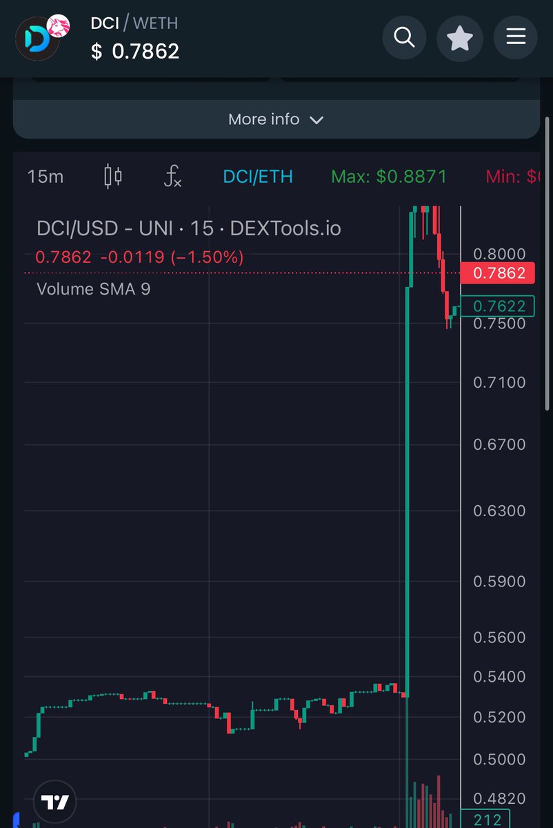 GM 

Nice to see our bags pumping 🤝

@dcicloudai got sent!

Been warning you about this for while 
Team working non stop and delivering so far on everything they’ve said they would 👏

$DCI will be a #depin monster that’s just getting started 

dextools.io/app/en/ether/p…
