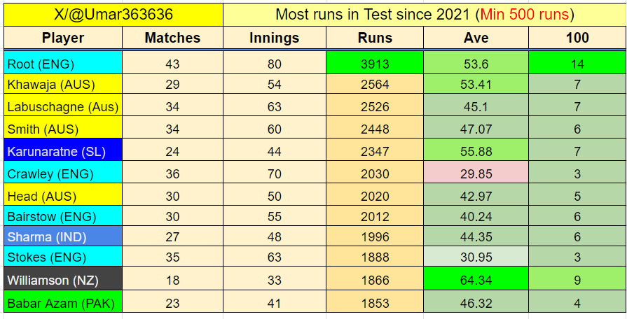 Root's performance in TEST over the past three years has been phenomenal.

#TestCricket #JoeRoot