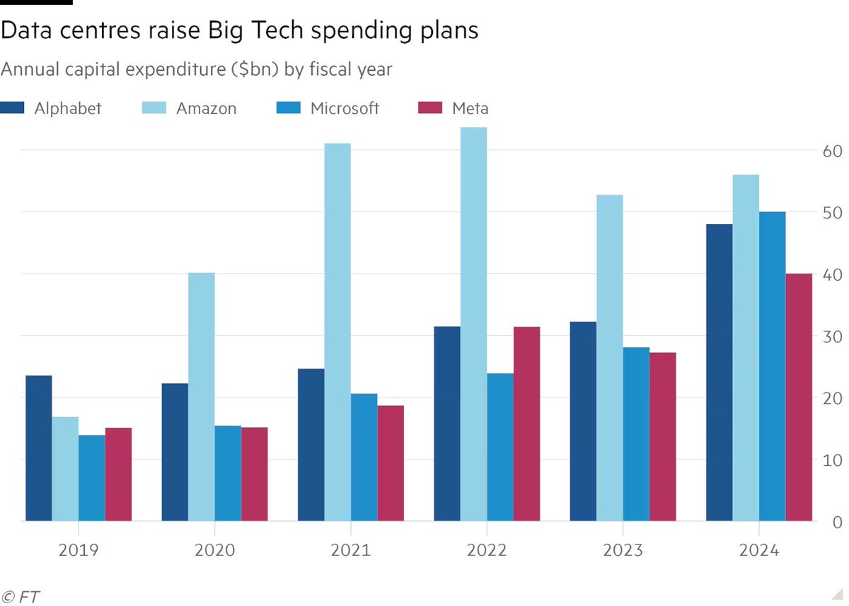 In their rush to fill rural America with vast, windowless data centres, US tech companies are taking a capital intensive bet on artificial intelligence. If that does not pay off, the rise in investment could drag on profit margins for years.