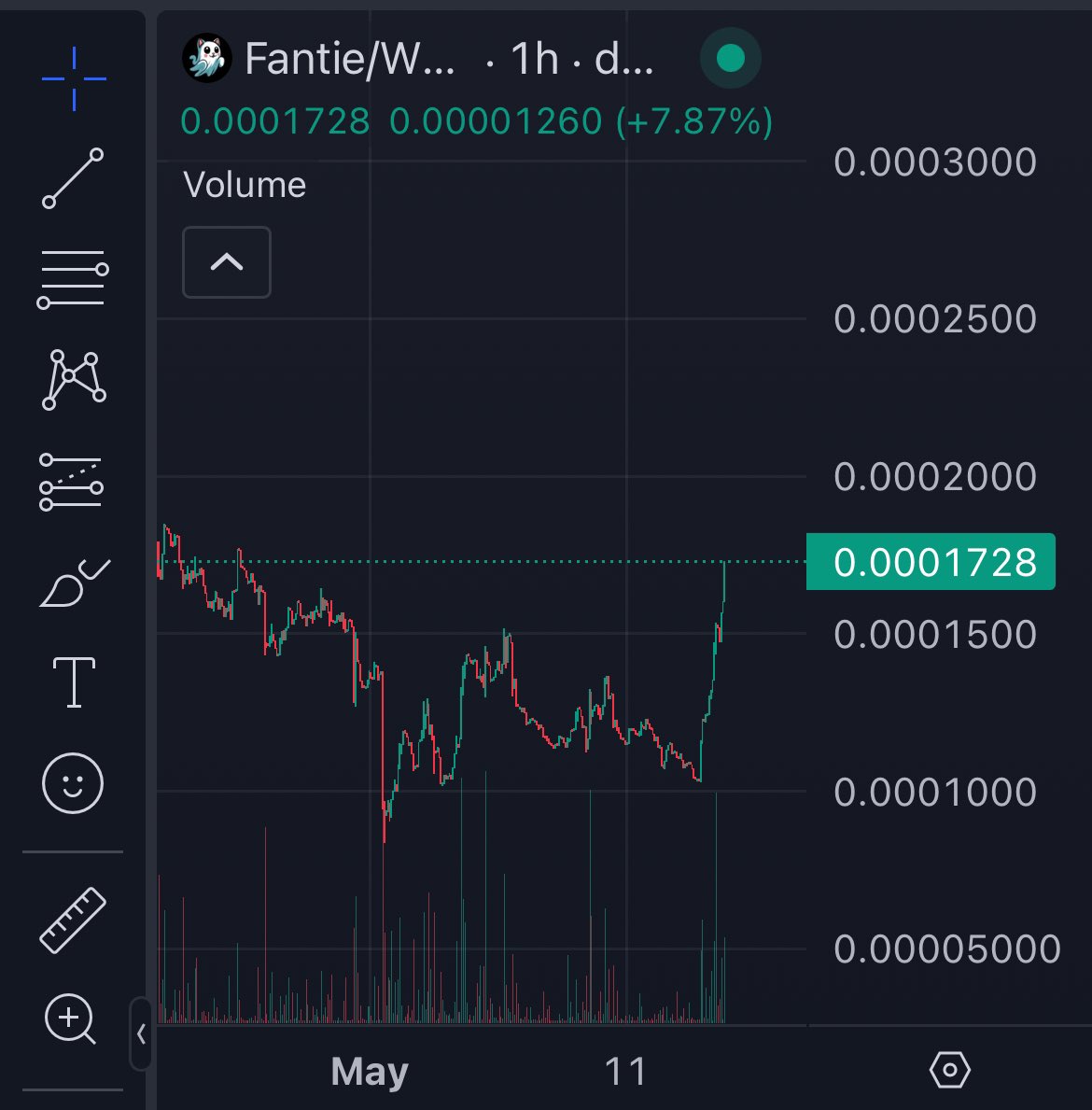 A whole month of slow bleed has been wiped out by $FANTIE chads.

Still can’t believe that it is sitting on under $200k market cap, which is mental to see.

A milly and higher is coming, buckle your belts.

Ah also, a banger from @FantiesOnFtm is on its way 👀

$FTM szn baby.