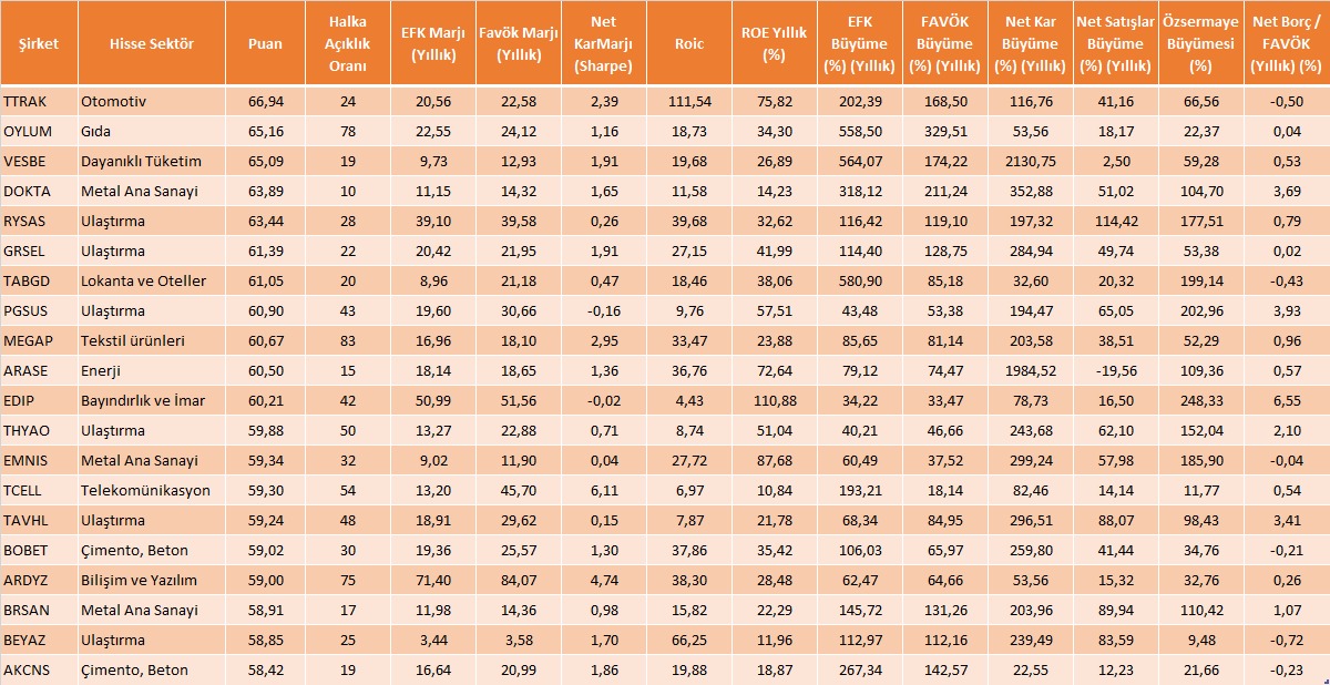 2023/12 sonuçlarına göre puanlamada son durum 🧐

İlk 10 firma #ttrak #oylum #vesbe #dokta #rysas #grsel #tabgd #pgsus #megap #arase 

Bilançolar geldikçe sıralama değişebilir.

Sadece tarama amaçlıdır, tek başına anlam ifade etmez.